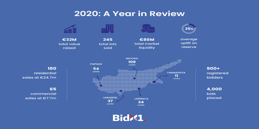 BidX1: Εξαιρετικές επιδόσεις και ραγδαία ανάπτυξη στους πρώτους 18 μήνες δραστηριοποίησης στην κυπριακή αγορά ακινήτων